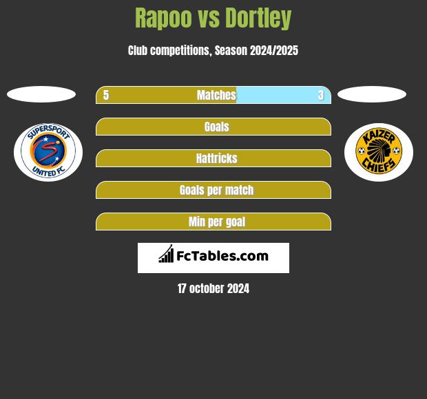 Rapoo vs Dortley h2h player stats