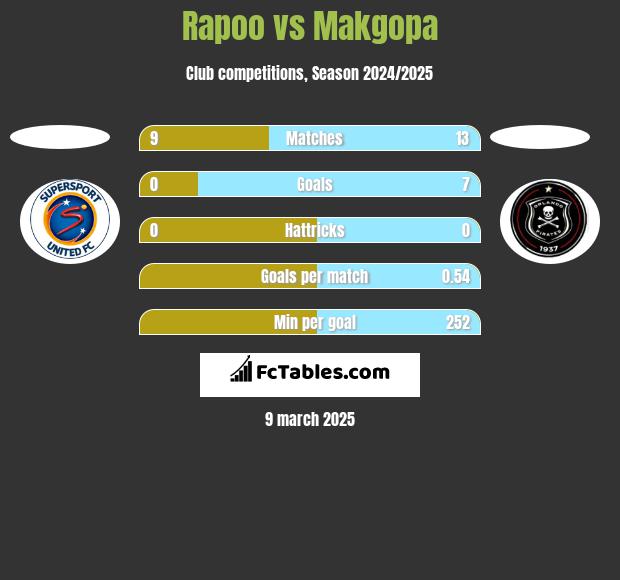 Rapoo vs Makgopa h2h player stats