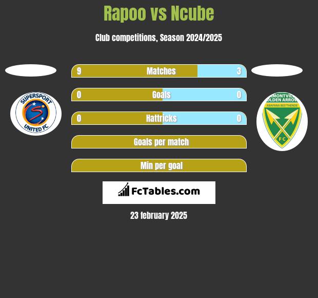 Rapoo vs Ncube h2h player stats