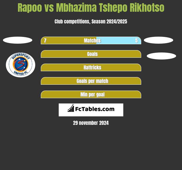 Rapoo vs Mbhazima Tshepo Rikhotso h2h player stats