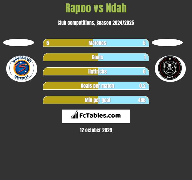 Rapoo vs Ndah h2h player stats