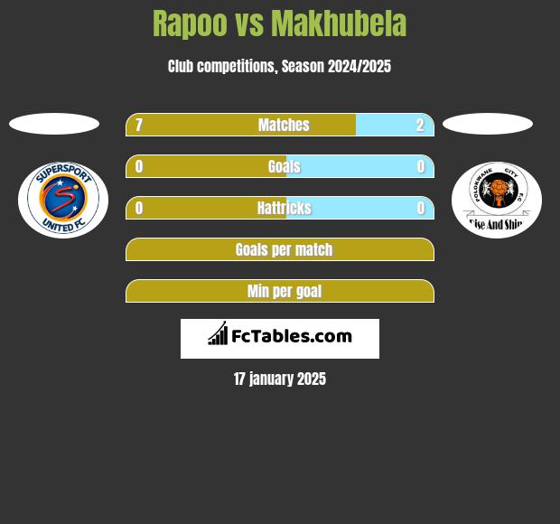 Rapoo vs Makhubela h2h player stats