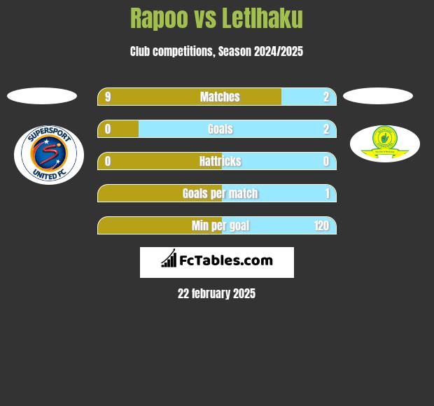 Rapoo vs Letlhaku h2h player stats