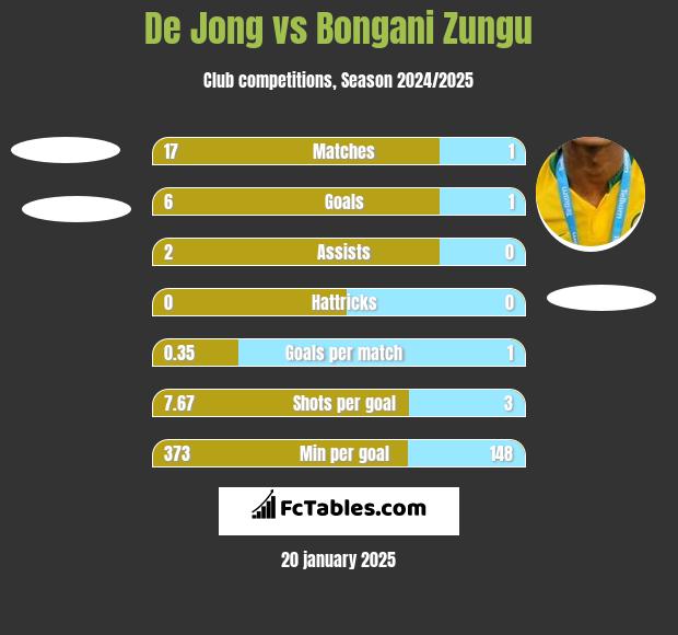 De Jong vs Bongani Zungu h2h player stats