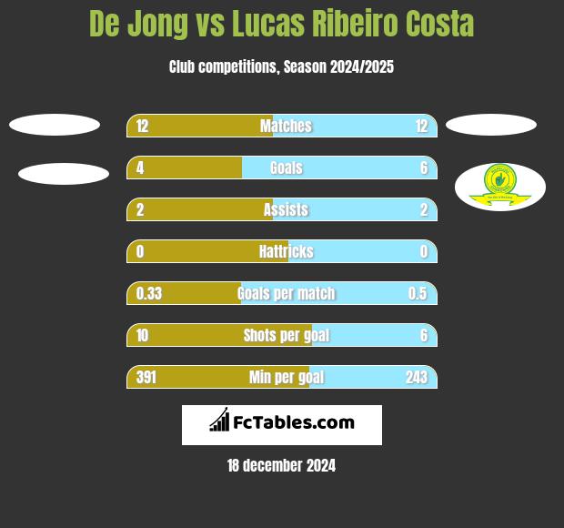 De Jong vs Lucas Ribeiro Costa h2h player stats