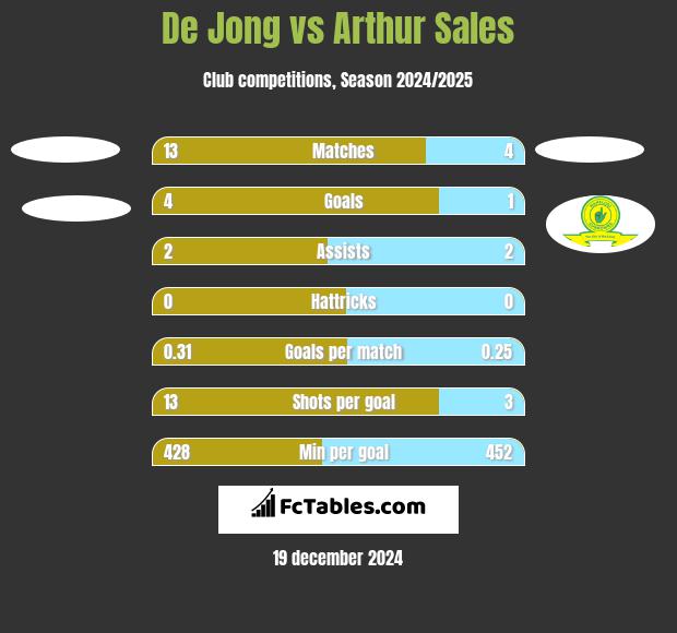 De Jong vs Arthur Sales h2h player stats