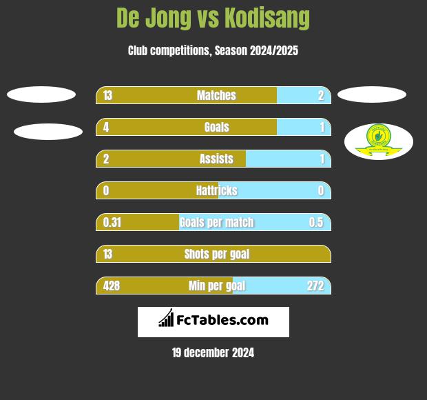 De Jong vs Kodisang h2h player stats