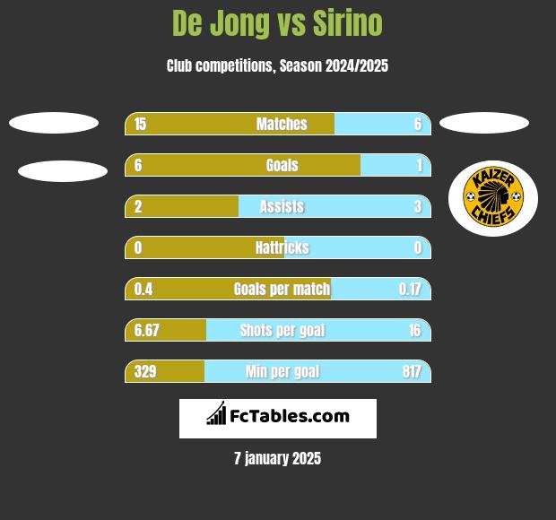 De Jong vs Sirino h2h player stats