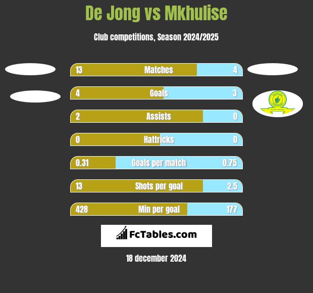 De Jong vs Mkhulise h2h player stats