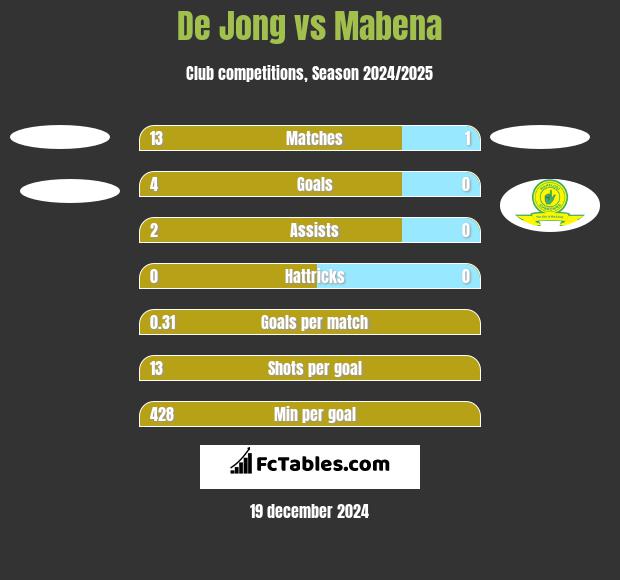 De Jong vs Mabena h2h player stats