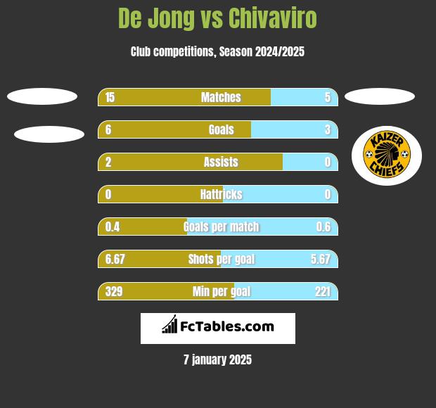 De Jong vs Chivaviro h2h player stats