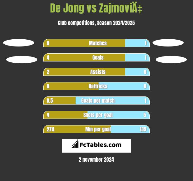 De Jong vs ZajmoviÄ‡ h2h player stats