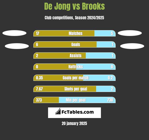 De Jong vs Brooks h2h player stats