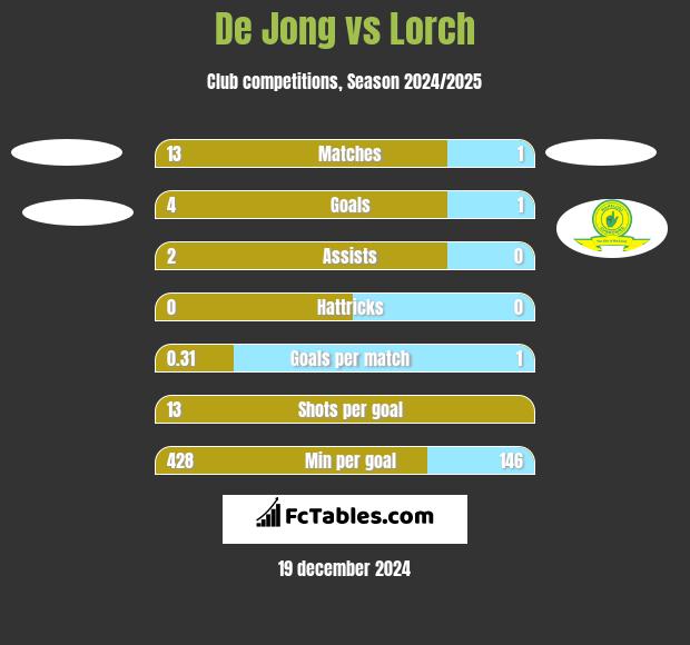 De Jong vs Lorch h2h player stats