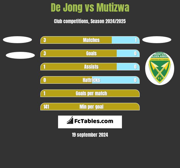 De Jong vs Mutizwa h2h player stats