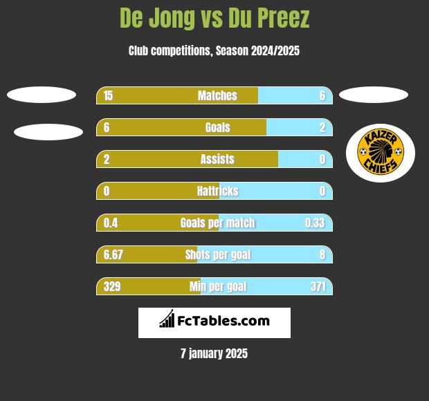 De Jong vs Du Preez h2h player stats