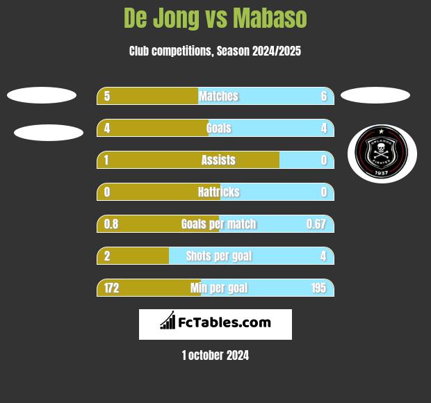 De Jong vs Mabaso h2h player stats