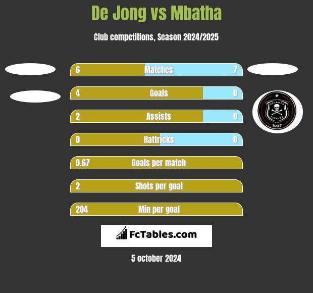 De Jong vs Mbatha h2h player stats