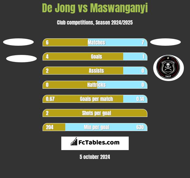 De Jong vs Maswanganyi h2h player stats