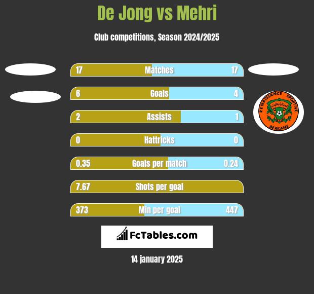 De Jong vs Mehri h2h player stats