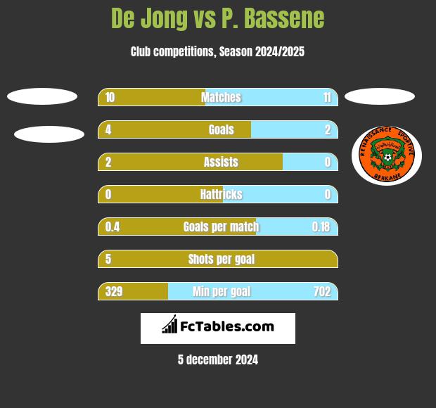 De Jong vs P. Bassene h2h player stats