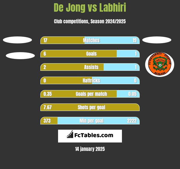 De Jong vs Labhiri h2h player stats