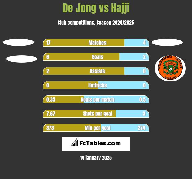 De Jong vs Hajji h2h player stats