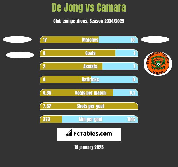 De Jong vs Camara h2h player stats