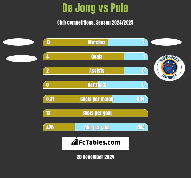 De Jong vs Pule h2h player stats