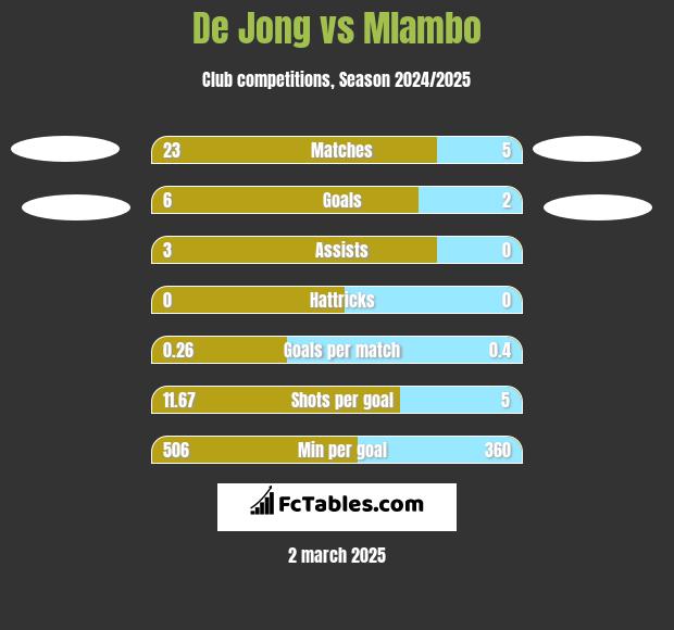 De Jong vs Mlambo h2h player stats