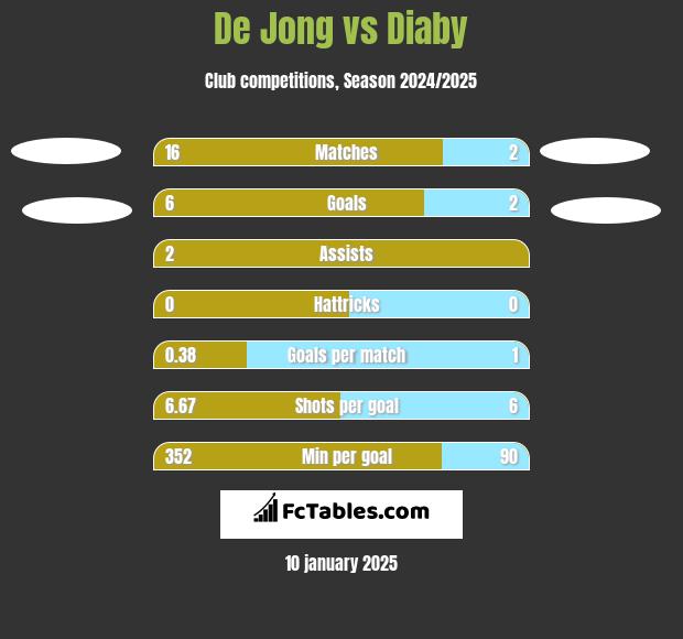 De Jong vs Diaby h2h player stats