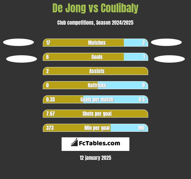 De Jong vs Coulibaly h2h player stats