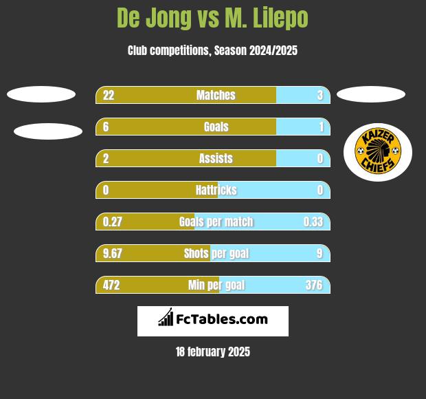 De Jong vs M. Lilepo h2h player stats