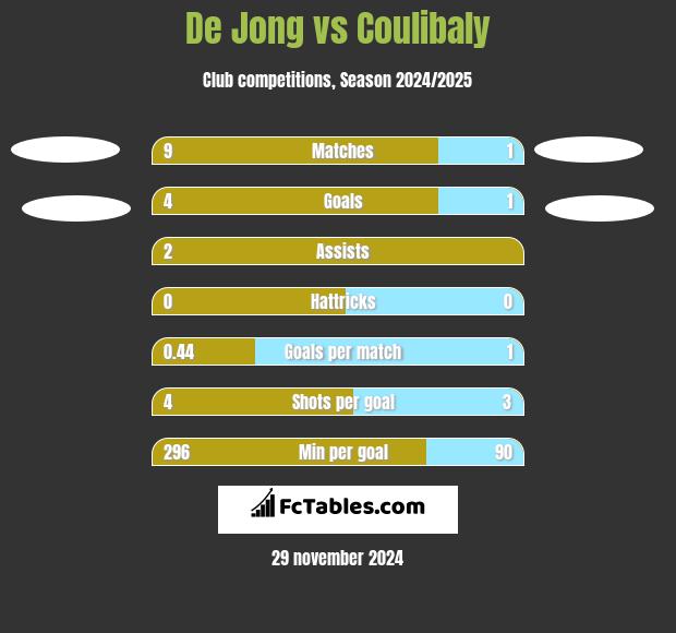 De Jong vs Coulibaly h2h player stats