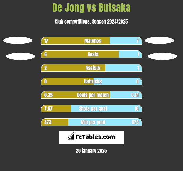 De Jong vs Butsaka h2h player stats