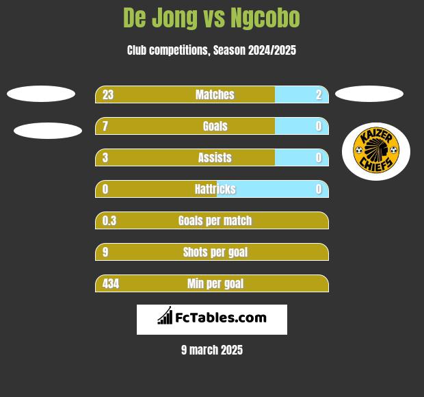 De Jong vs Ngcobo h2h player stats