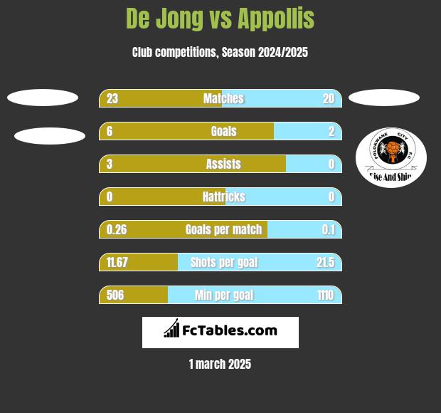 De Jong vs Appollis h2h player stats