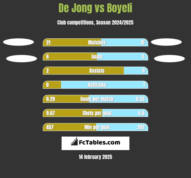 De Jong vs Boyeli h2h player stats