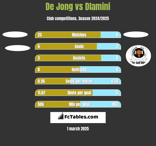 De Jong vs Dlamini h2h player stats