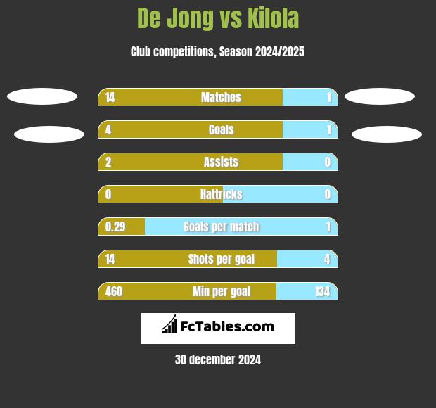 De Jong vs Kilola h2h player stats