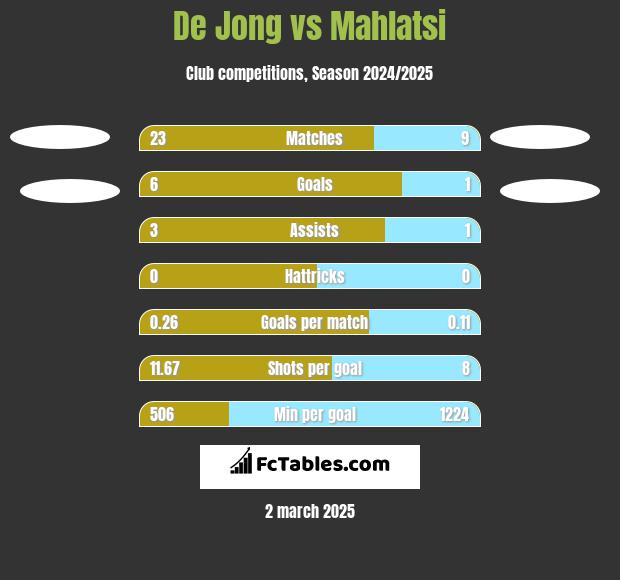 De Jong vs Mahlatsi h2h player stats