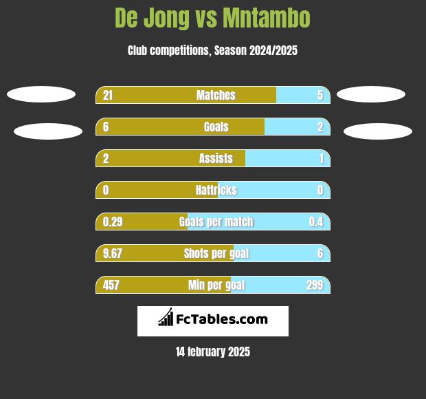 De Jong vs Mntambo h2h player stats