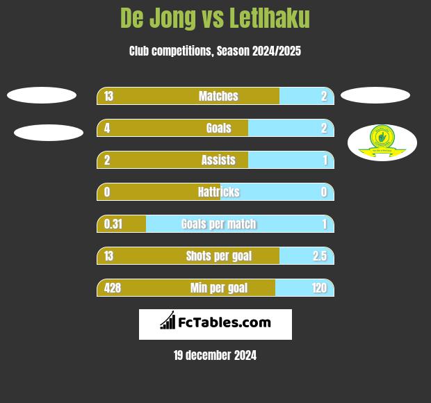 De Jong vs Letlhaku h2h player stats