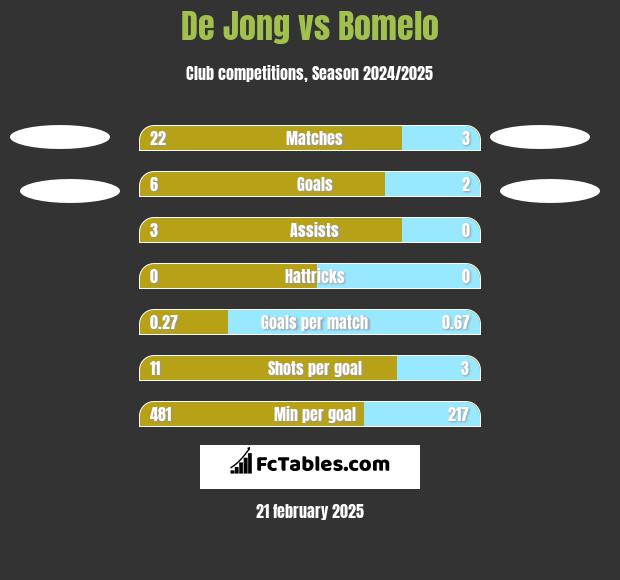 De Jong vs Bomelo h2h player stats