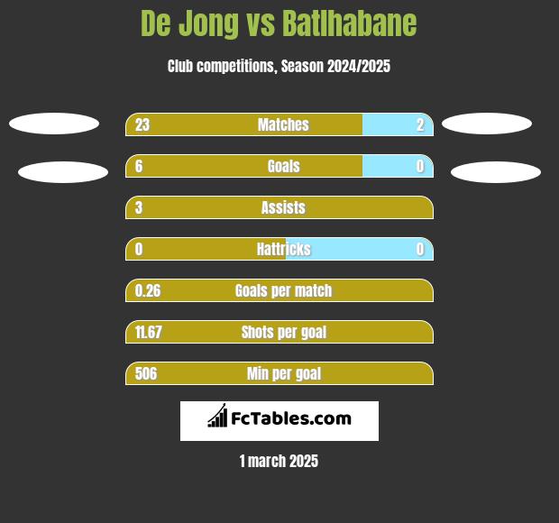 De Jong vs Batlhabane h2h player stats