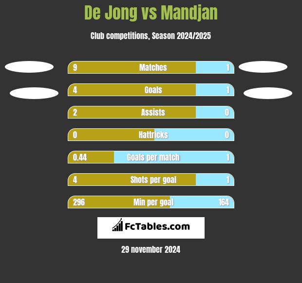 De Jong vs Mandjan h2h player stats