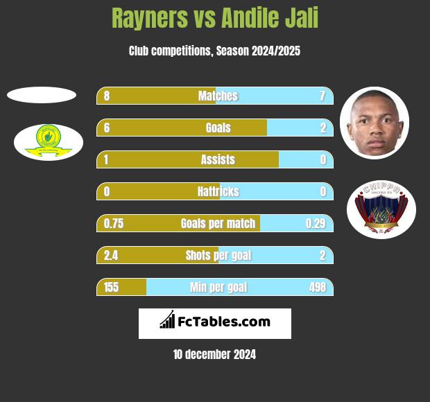 Rayners vs Andile Jali h2h player stats