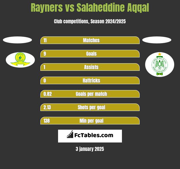 Rayners vs Salaheddine Aqqal h2h player stats