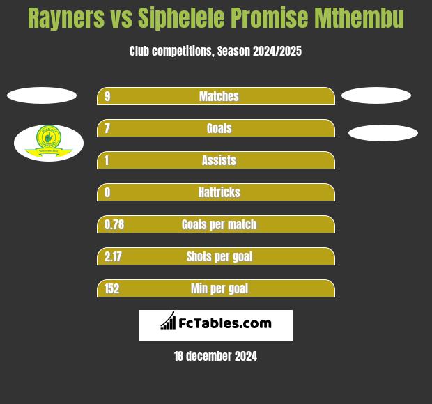 Rayners vs Siphelele Promise Mthembu h2h player stats