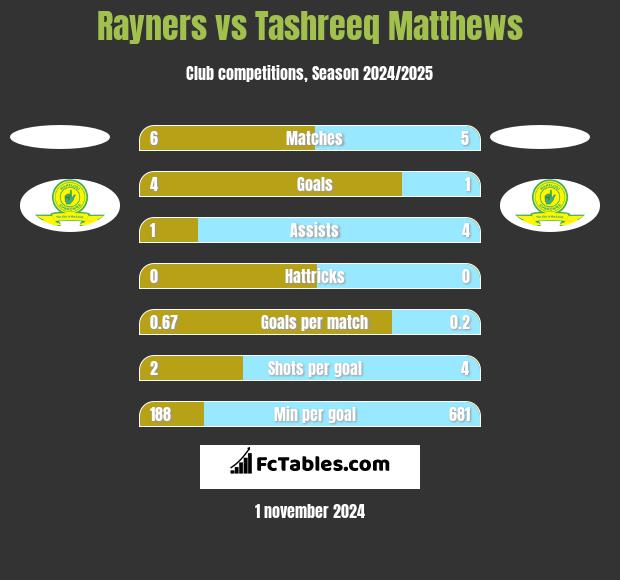 Rayners vs Tashreeq Matthews h2h player stats